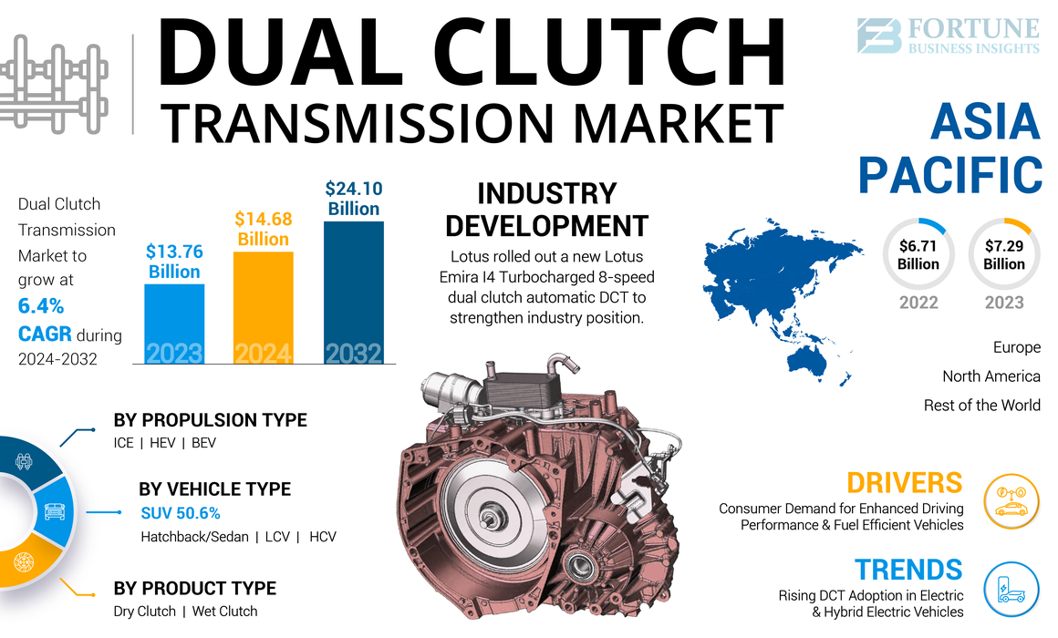 Dual Clutch Transmission Market 2024