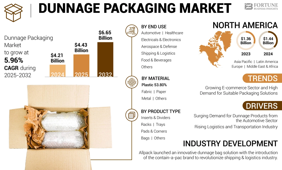 Dunnage Packaging Market