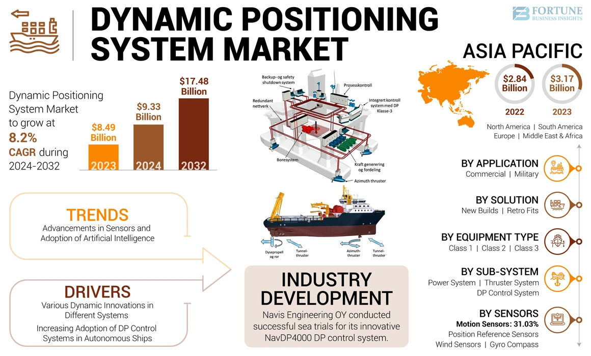 Dynamic Positioning System Market