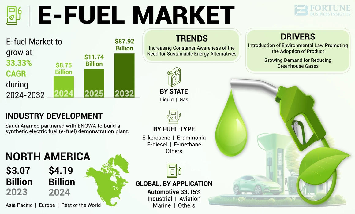 E-Fuel Market