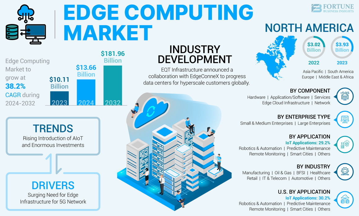 Edge Computing Market