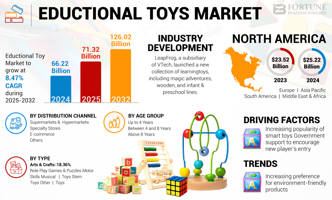 Eductional toy Market