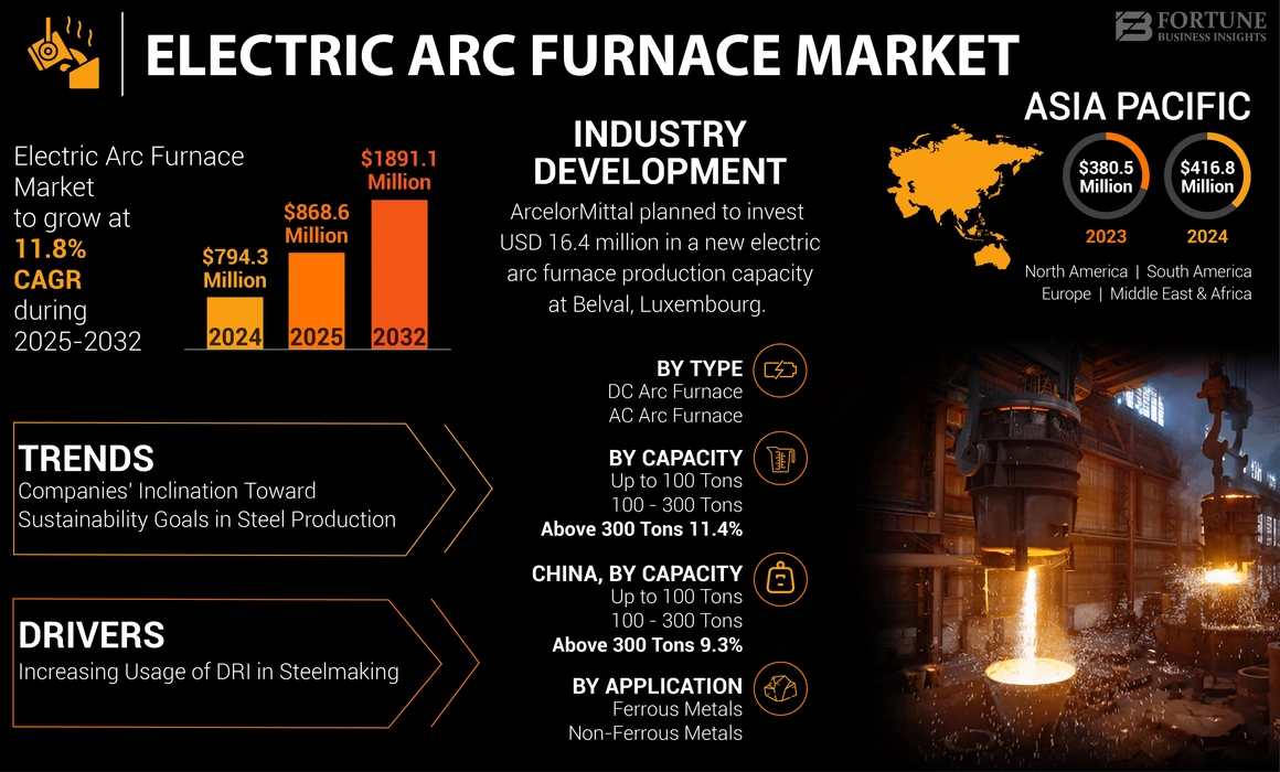 Electric Arc Furnace Market