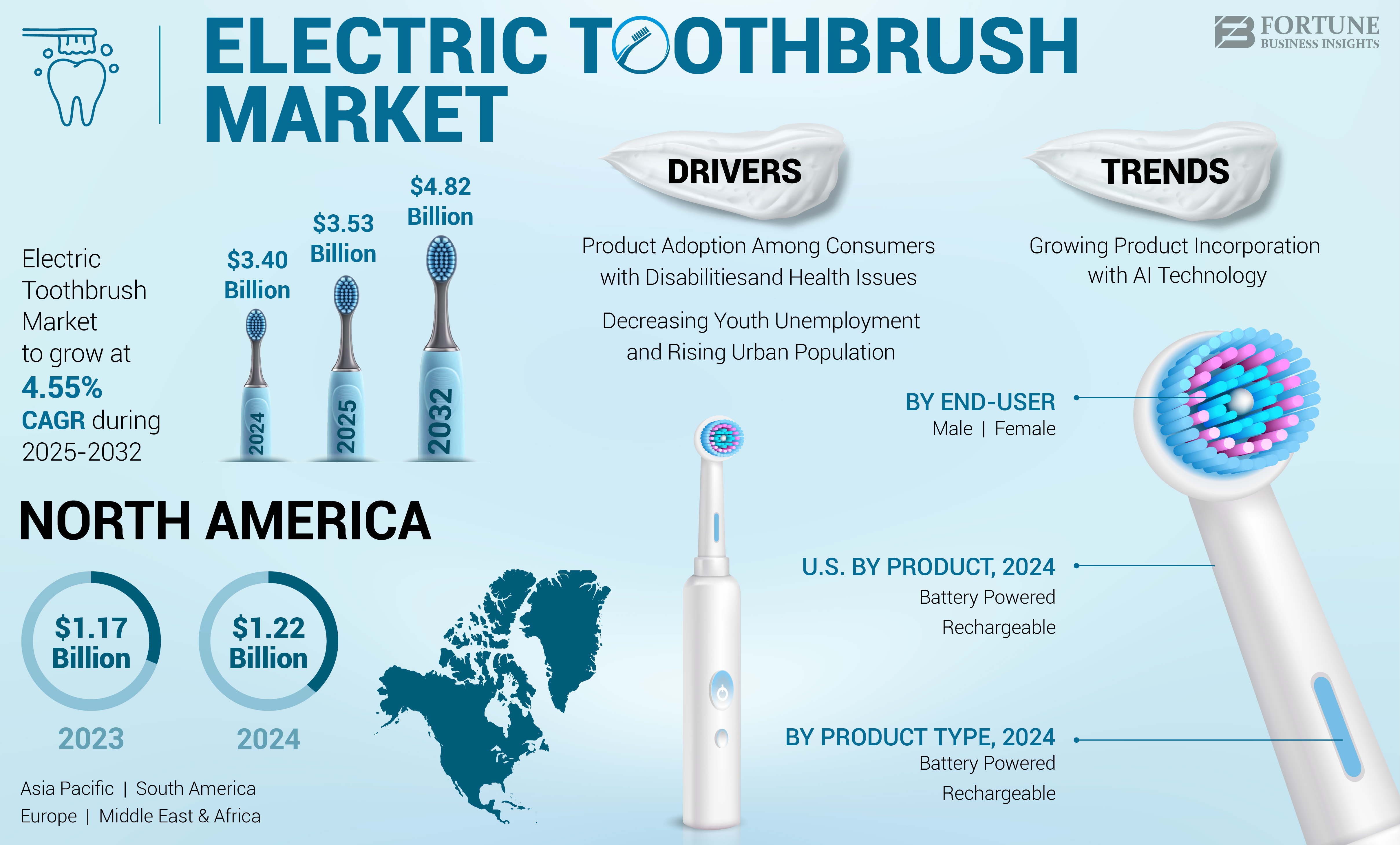 Electric toothbrush Market