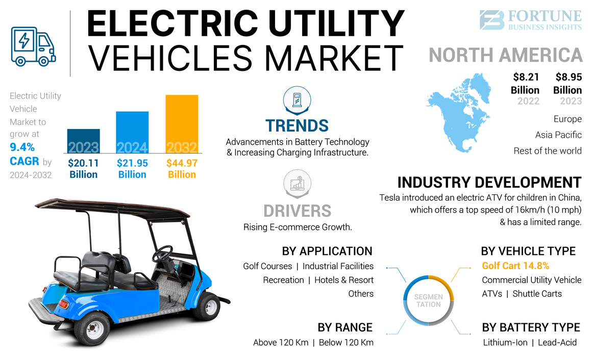 Electric Utility Vehicle Market