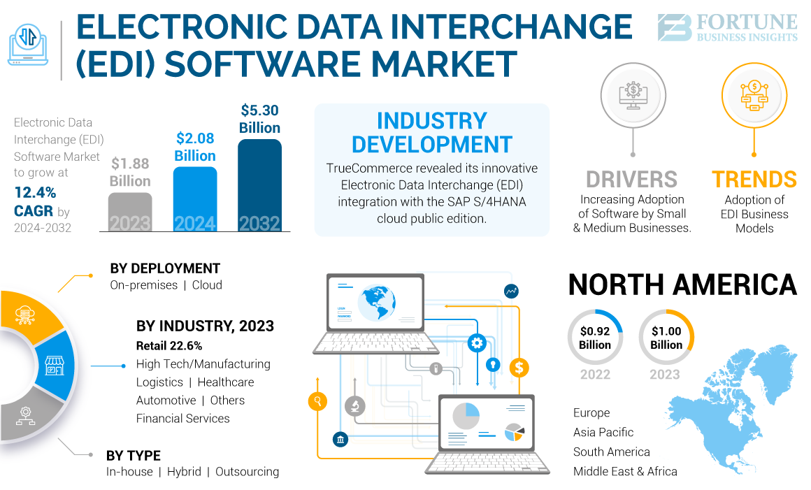 Electronic Data Interchange Software Market