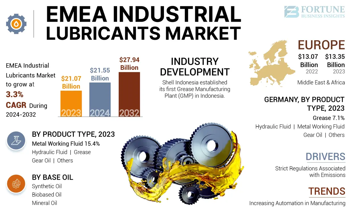 EMEA Industrial Lubricants Market