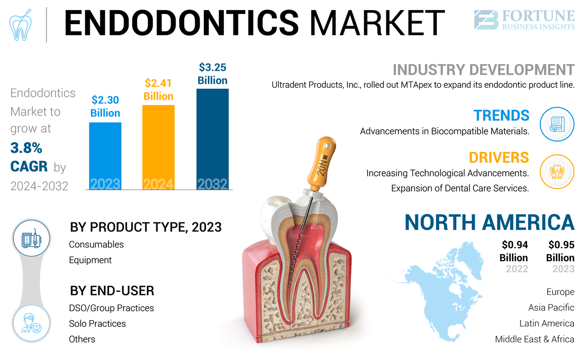 Endodontics_Market