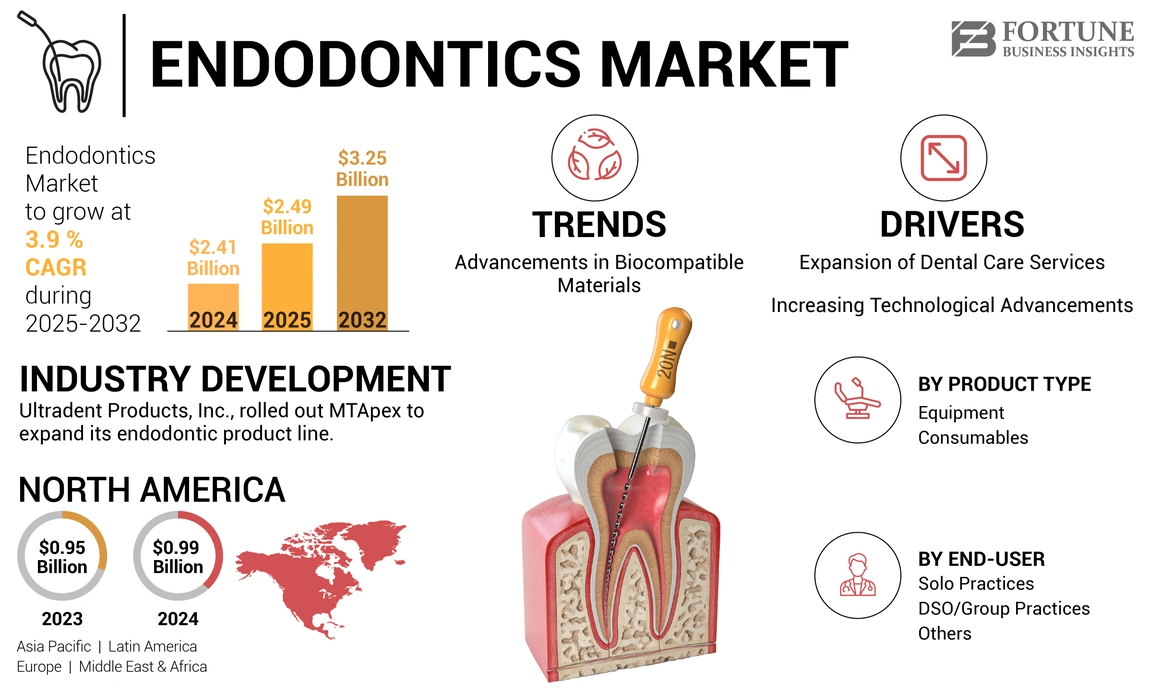 Endodontics Market