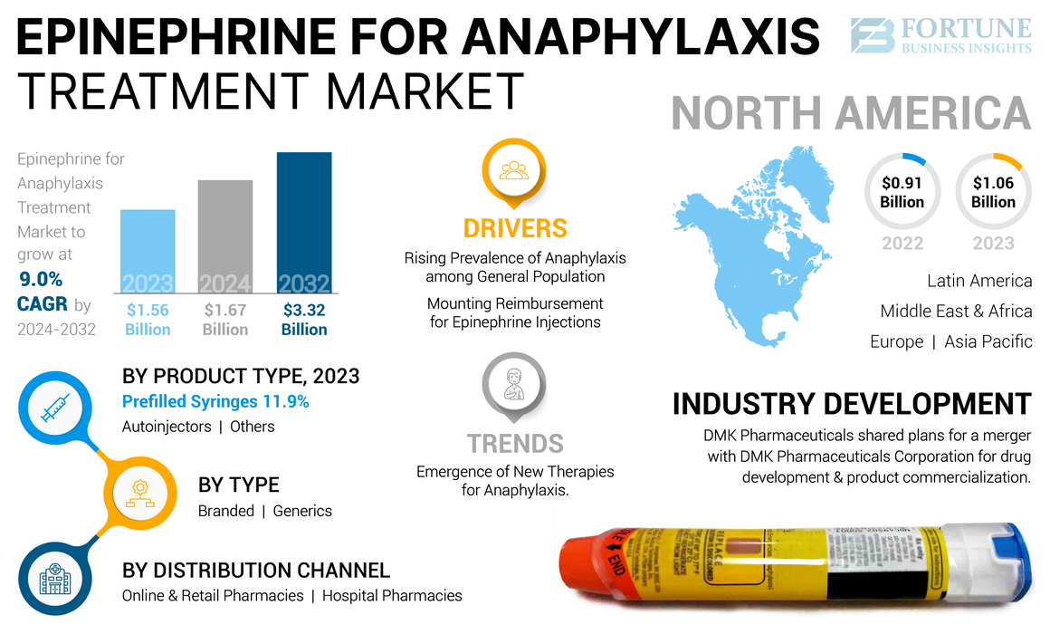 Epinephrine for Anaphylaxis Treatment Market