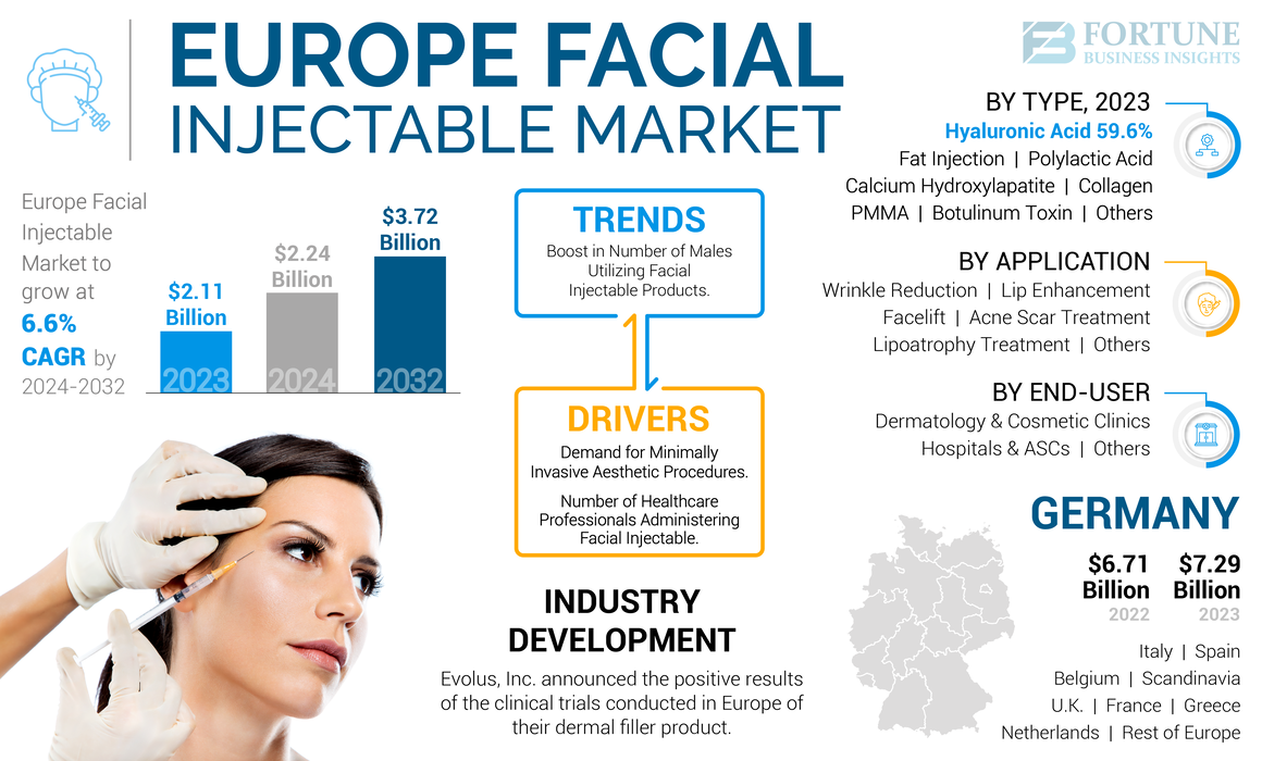 Europe Facial Injectable Market