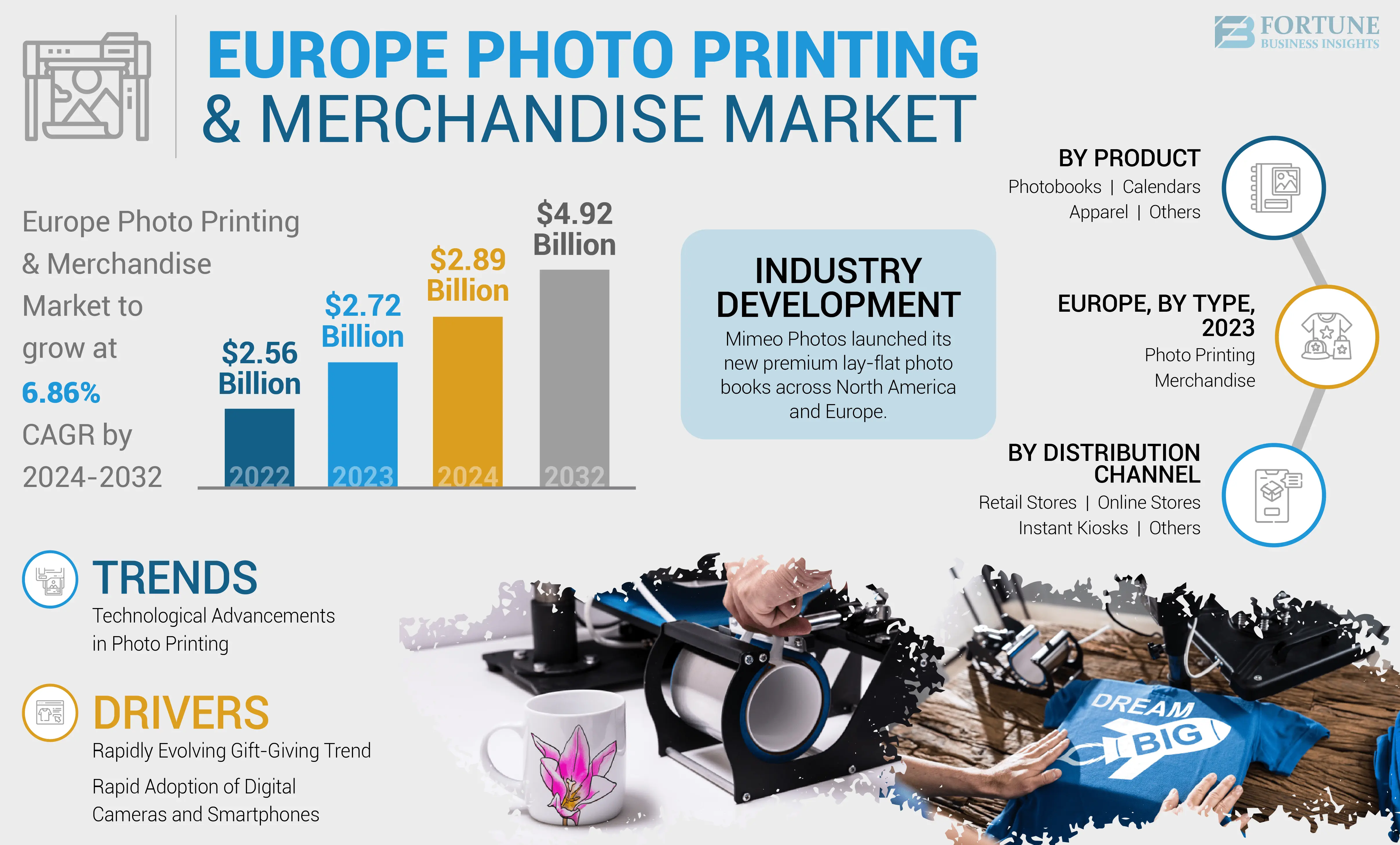 Europe Photo Printing and Merchandise Market