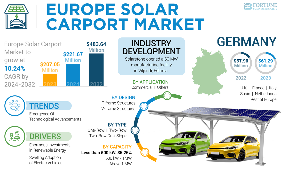 Europe Solar Carport Market