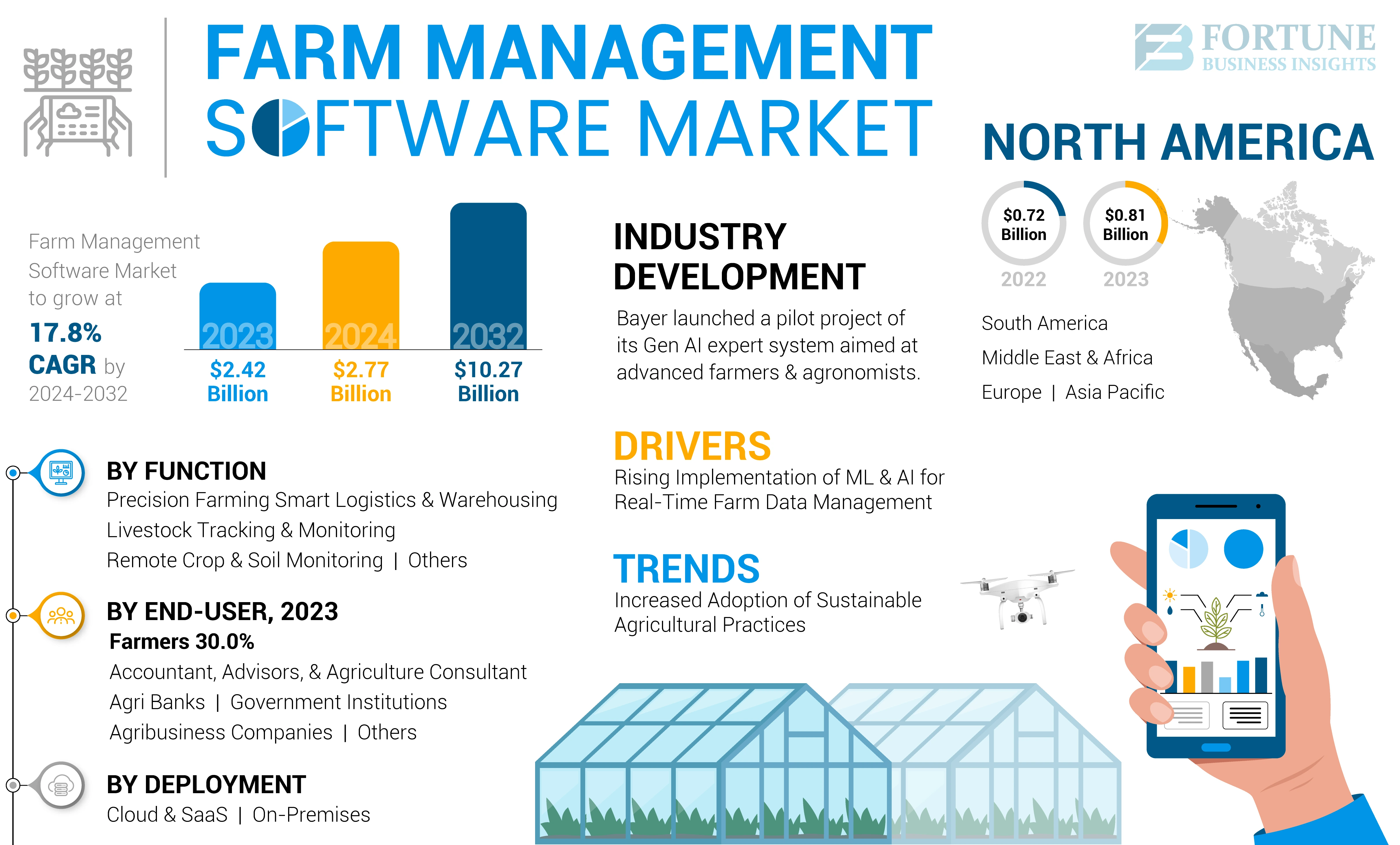 Farm Management Software Market