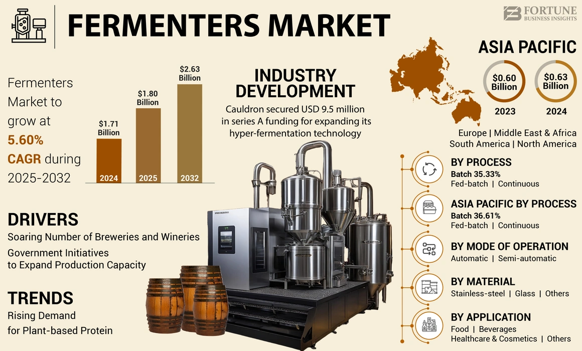 Fermenters Market