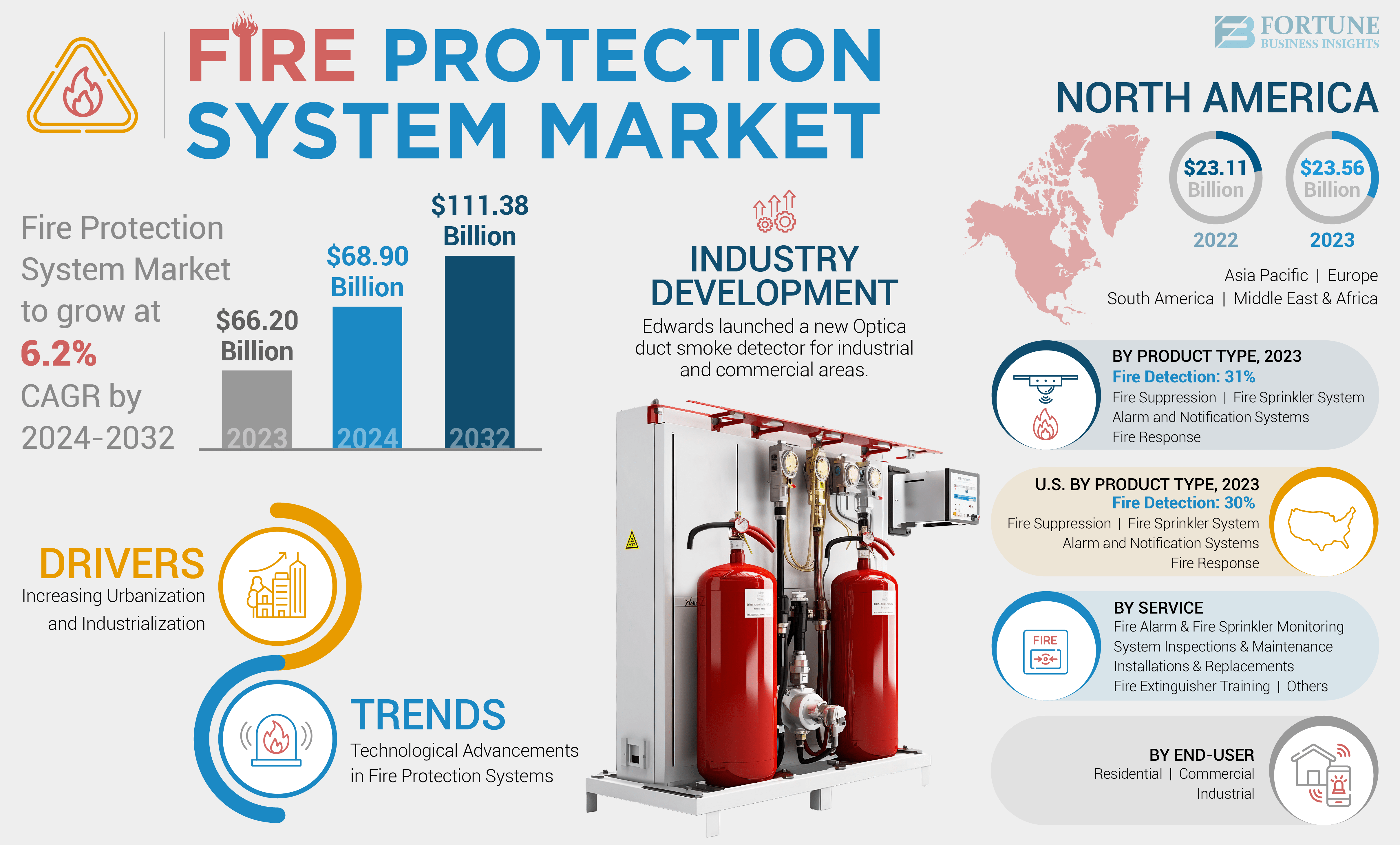 Fire Protection System Market