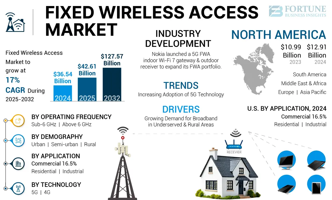 Fixed Wireless Access Market