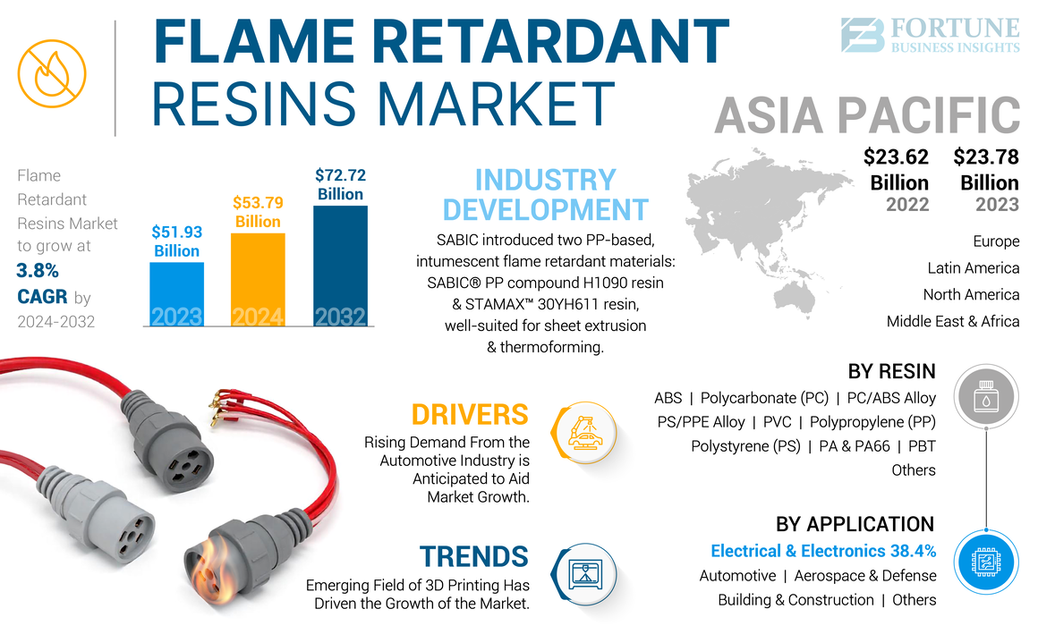 Flame Retardant Resins Market