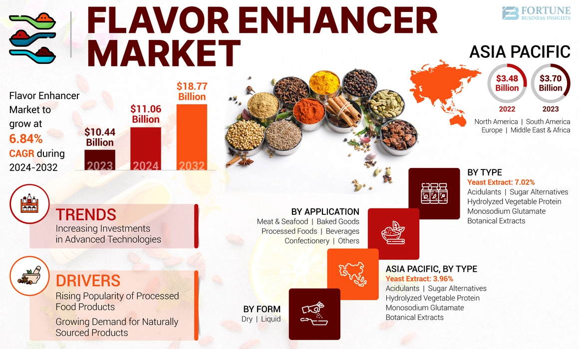 Flavor Enhancer Market