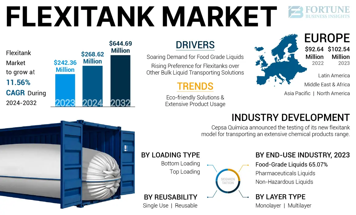 Flexitank Market