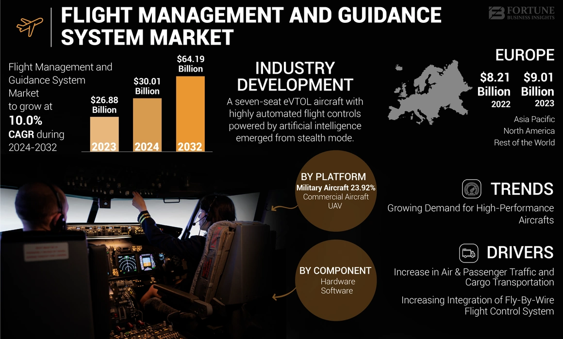 Flight Management and Guidance System Market