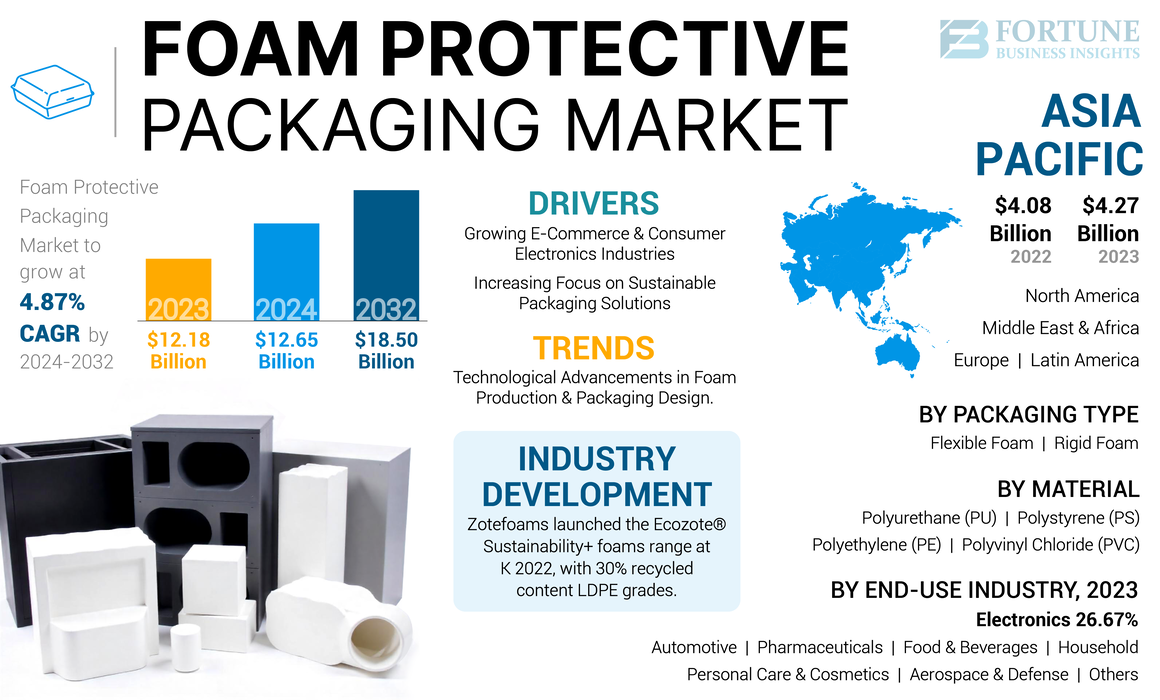 Foam Protective Packaging Market-01