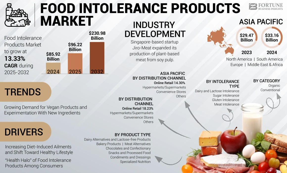 Food Intolerance Products Market