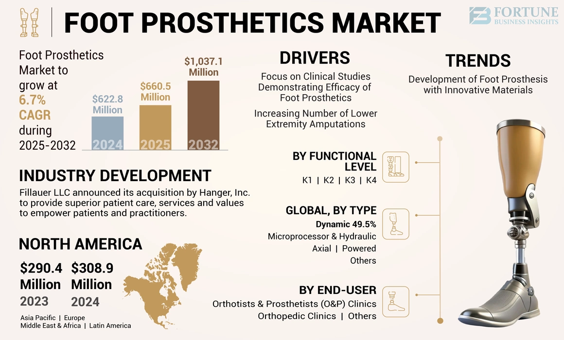 Foot Prosthetics Market