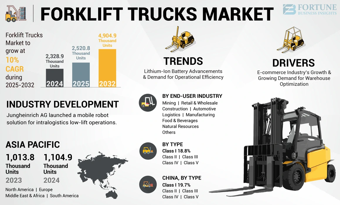 Forklift Trucks Market