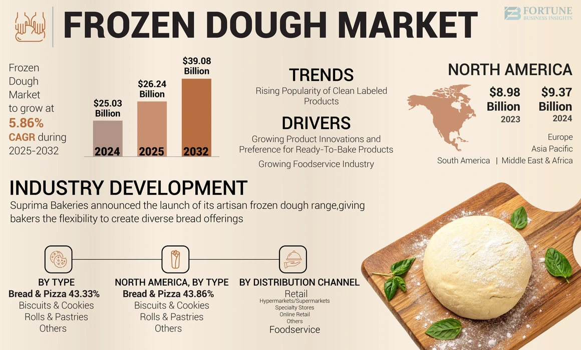 Frozen Dough Market