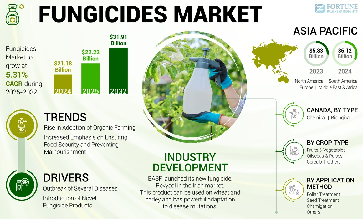 Fungicides Market