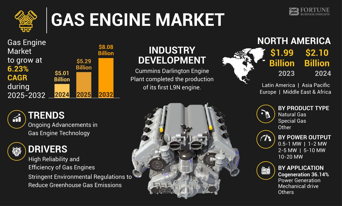 Gas Engine Market