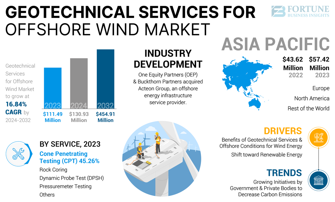 Geotechnical Services for Offshore Wind Market