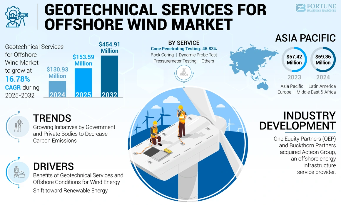 Geotechnical Services for Offshore Wind Market 1