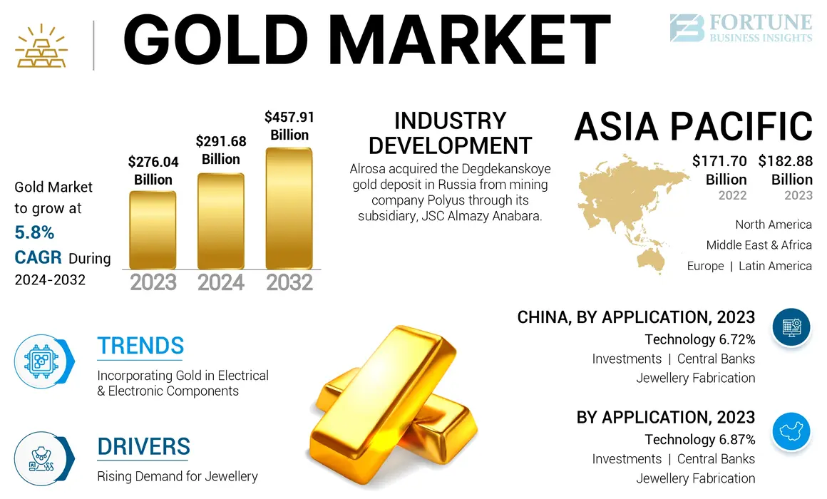 Gold Market