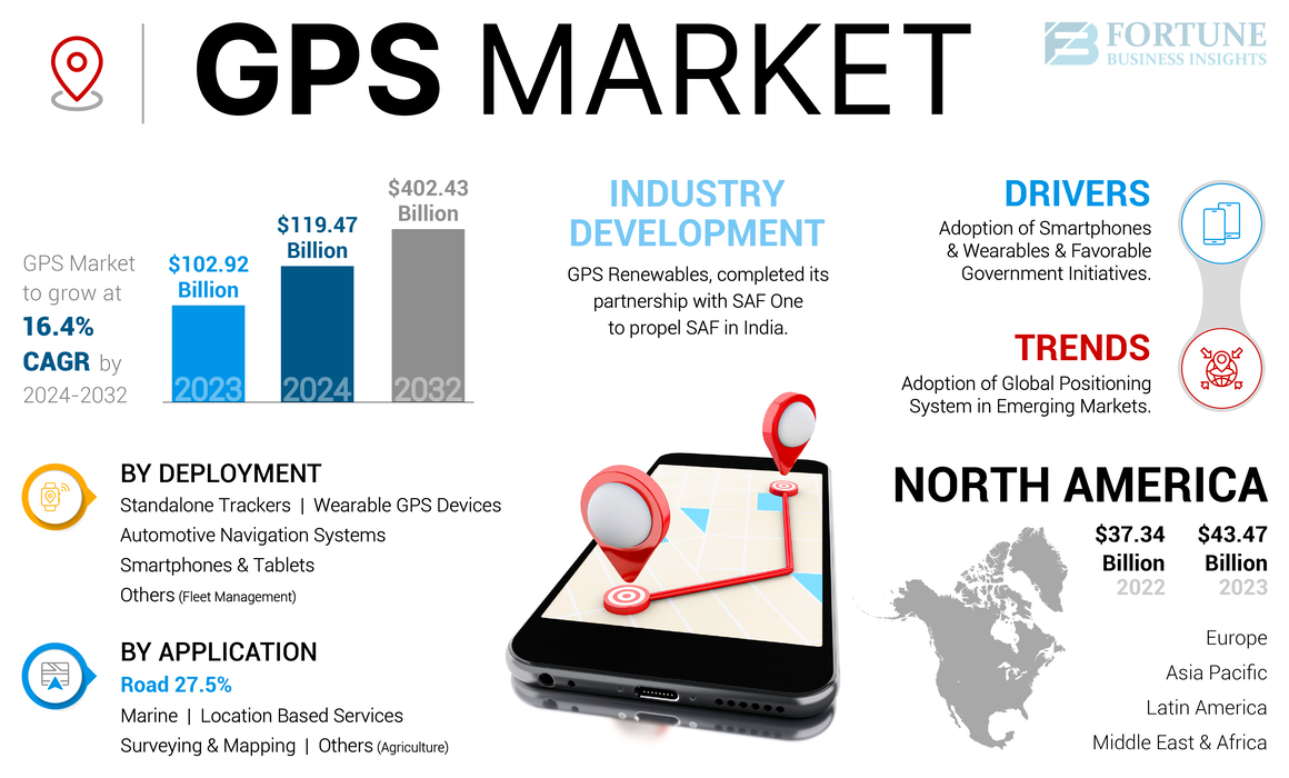 GPS Market