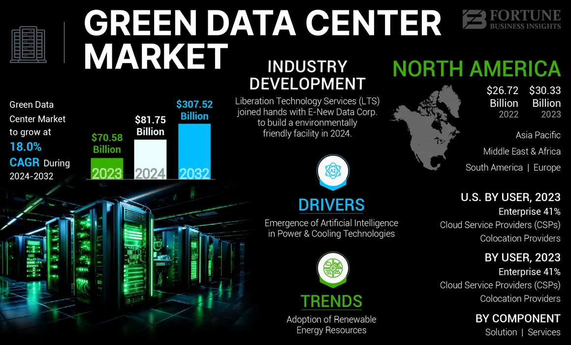 Green Data Center Market