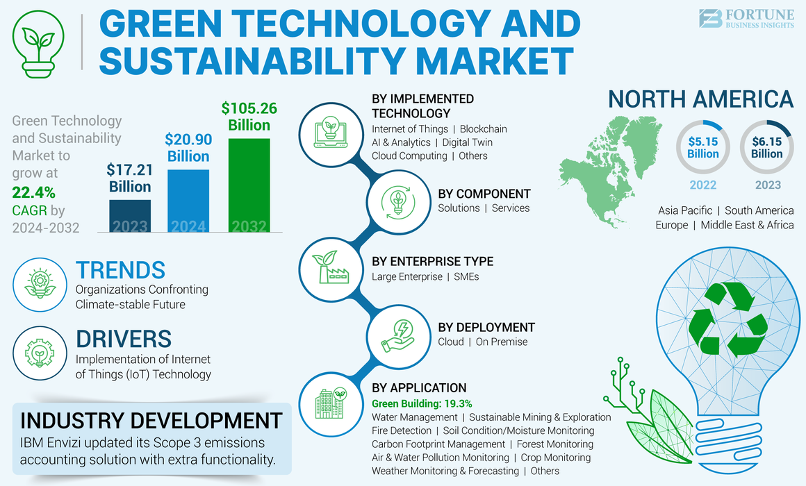 Green Technology and Sustainability Market