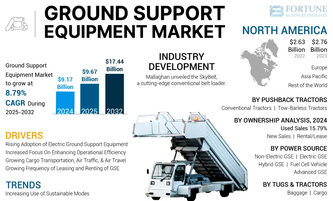 Ground Support Equipment Market