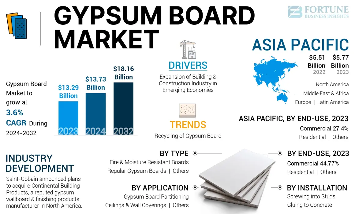 Gypsum Board Market