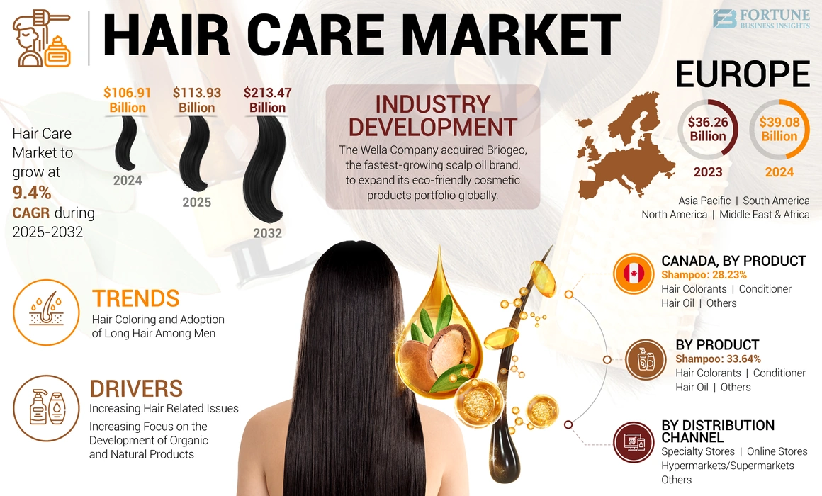 Hair Care Market