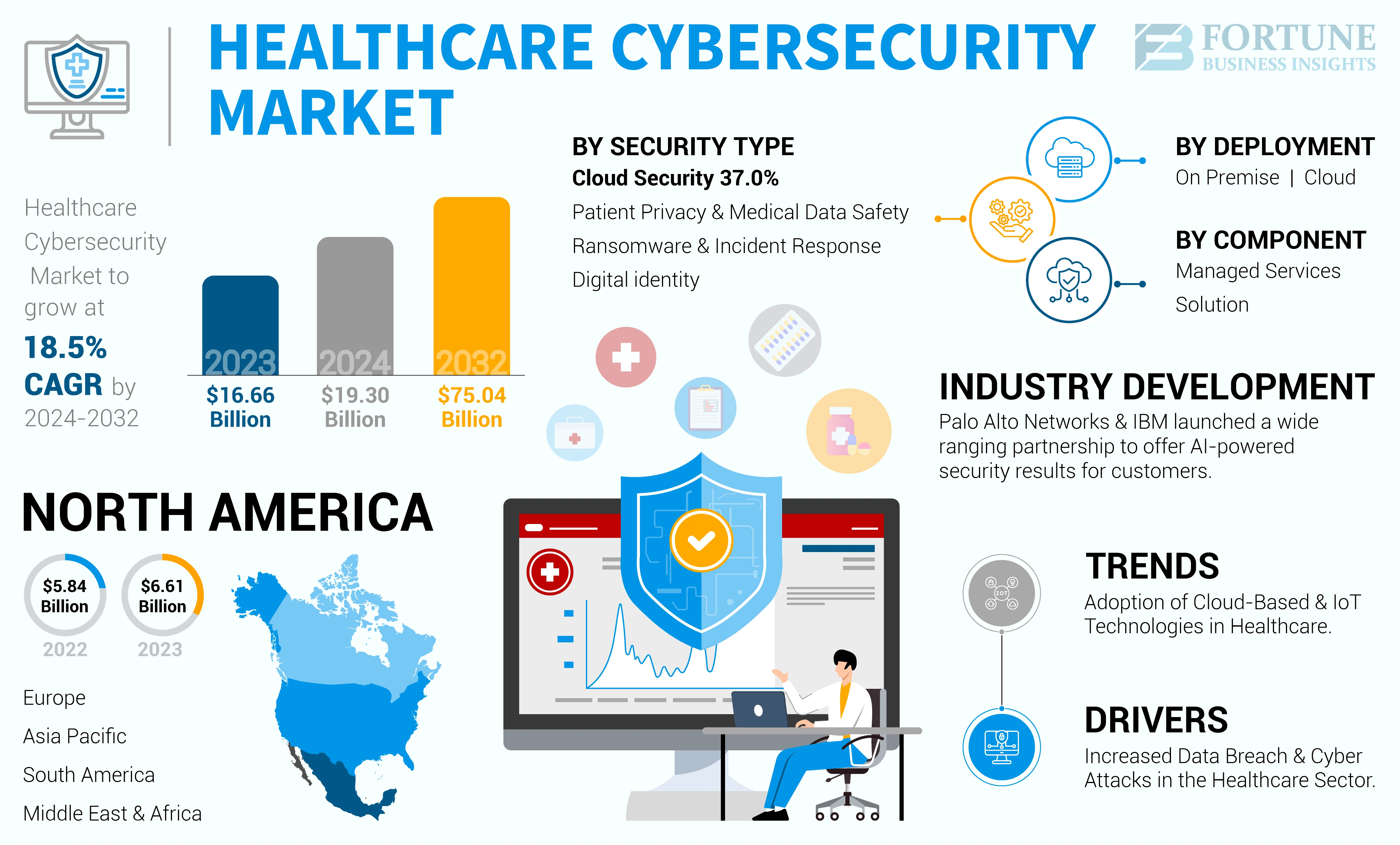 Healthcare Cybersecurity Market