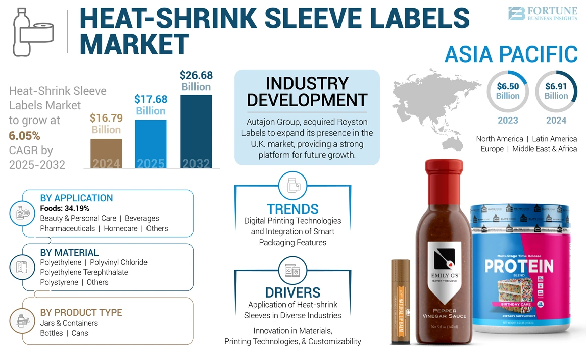 Heat-Shrink Sleeve Labels Market