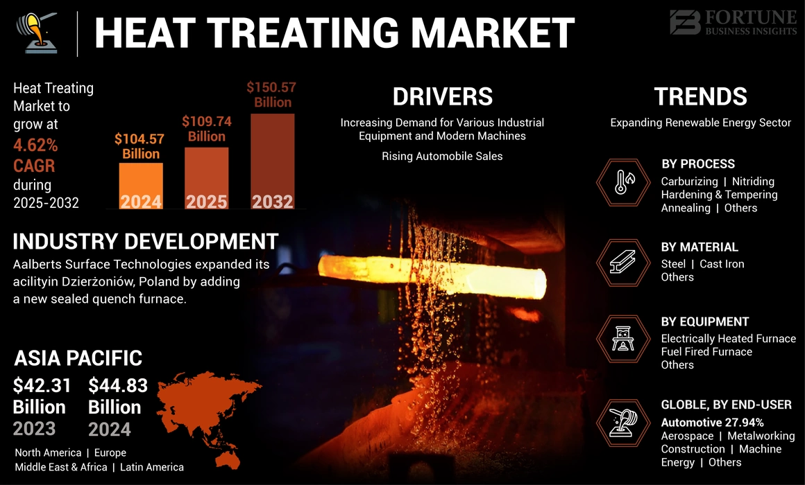 Heat Treating Market