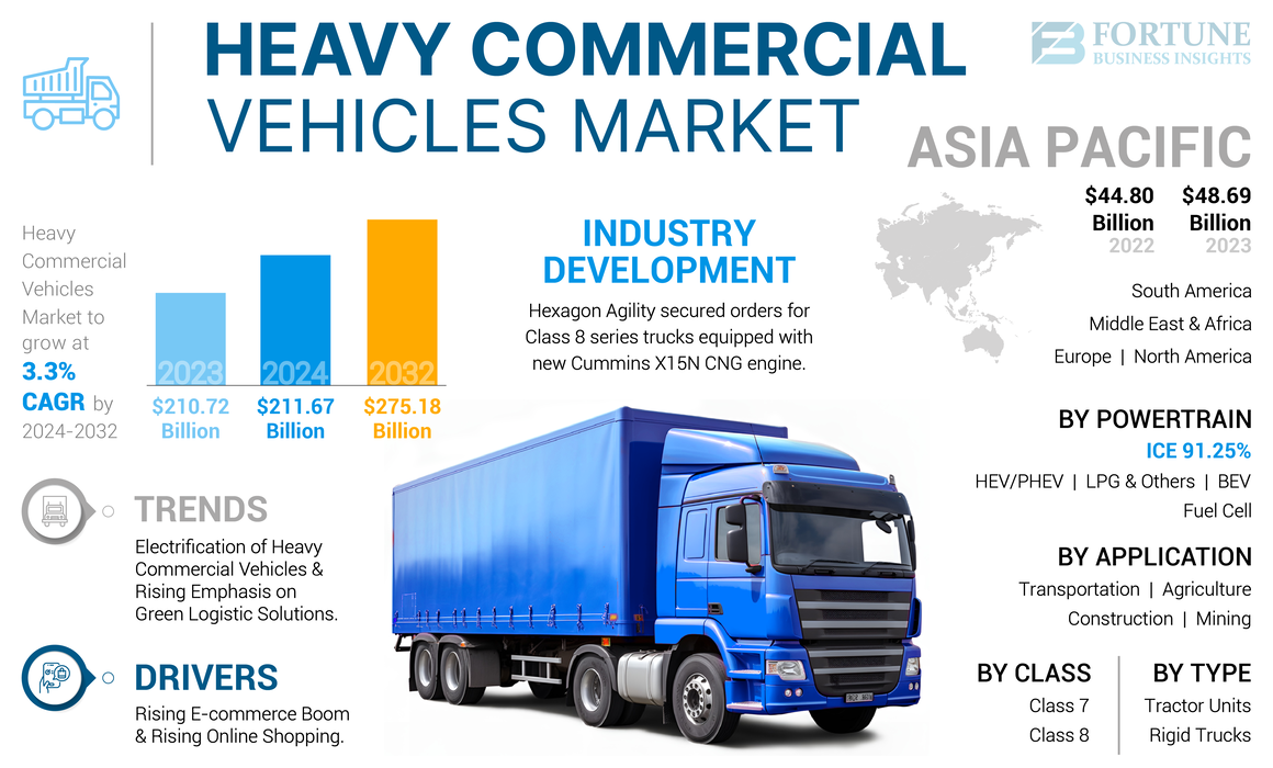 Heavy Commercial Vehicle Market