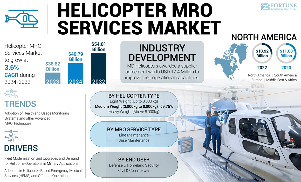 Helicopter MRO Services Market