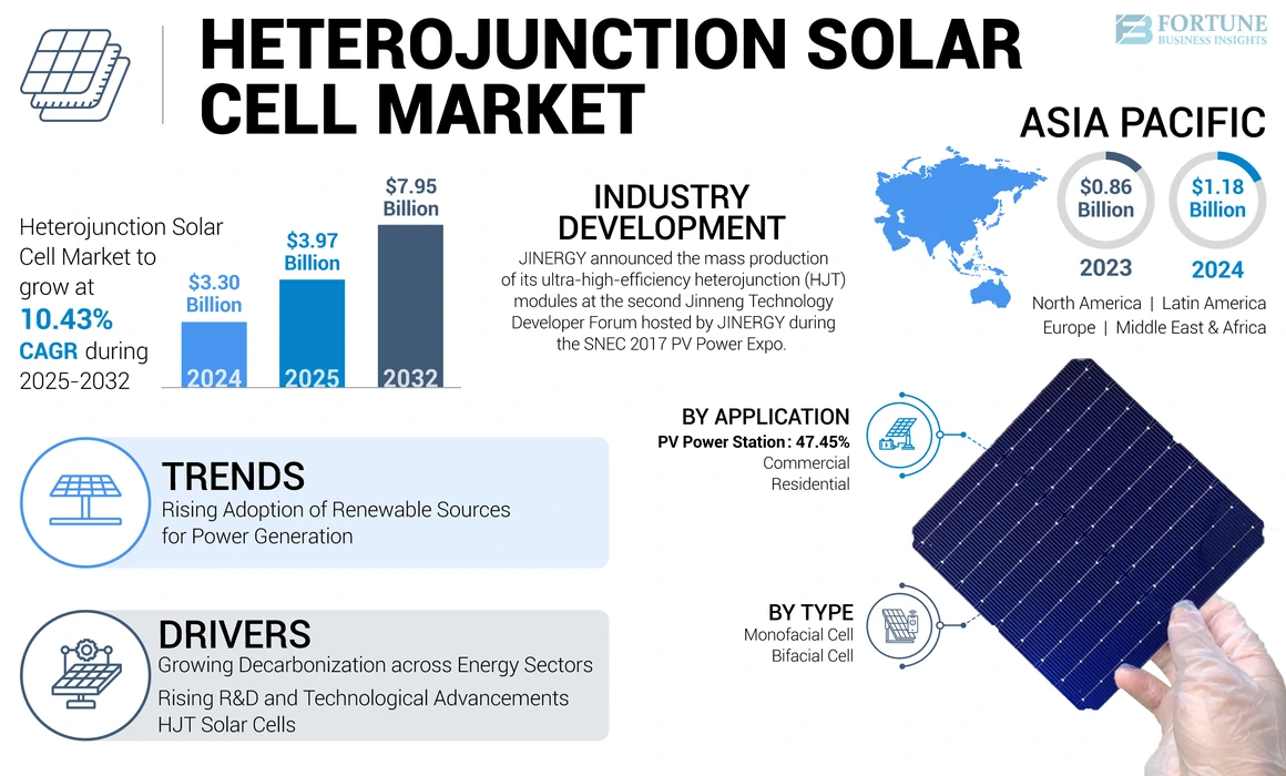 Heterojunction Solar Cell Market