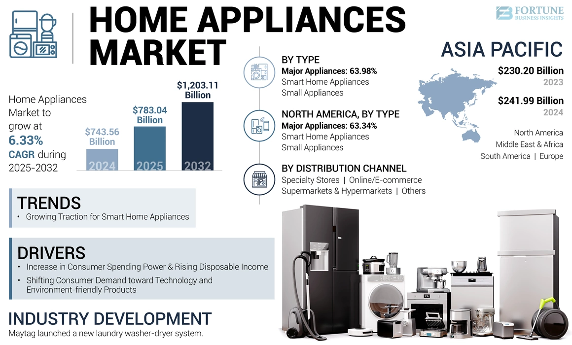 Home Appliances Market