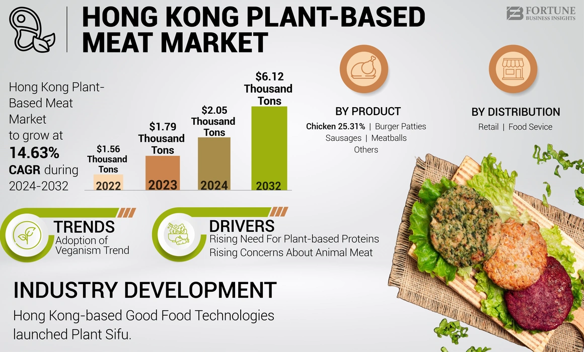 Hong Kong Plant-Based Meat Market