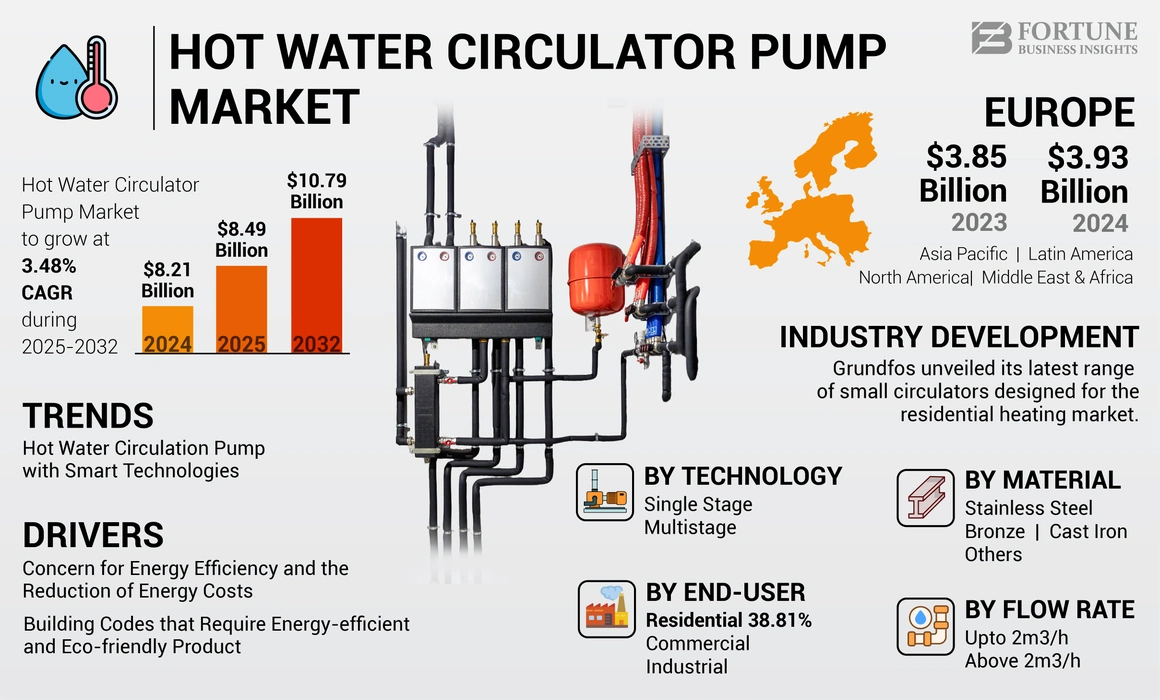 Hotwater circulatering pump market